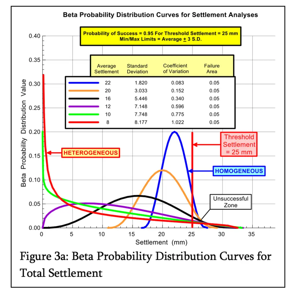 Beta Probability Distribution Curves for Angular Distortion = 1/300