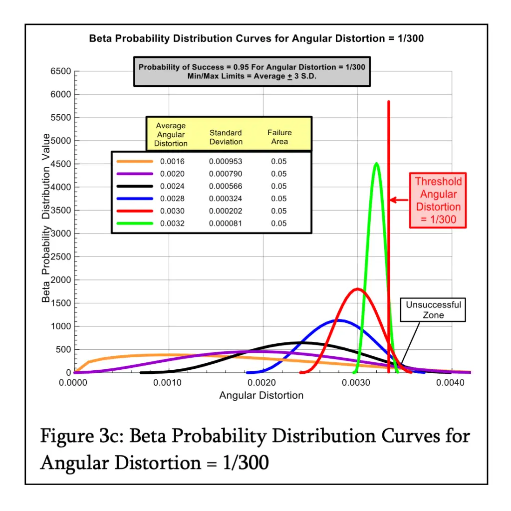 Beta Probability Distribution Curves for Angular Distortion = 1/300