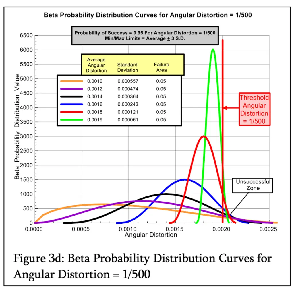 Beta Probability Distribution Curves for Angular Distortion = 1/500