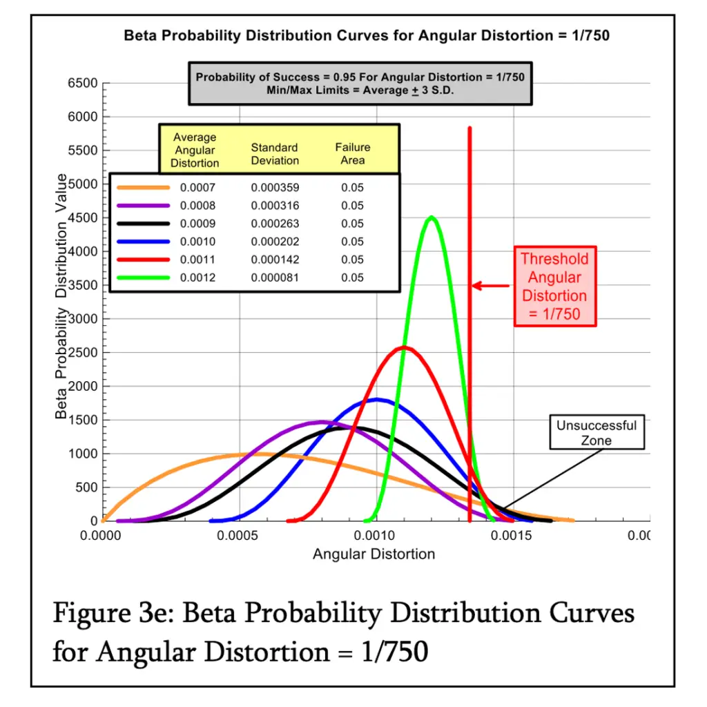 Beta Probability Distribution Curves for Angular Distortion = 1/750