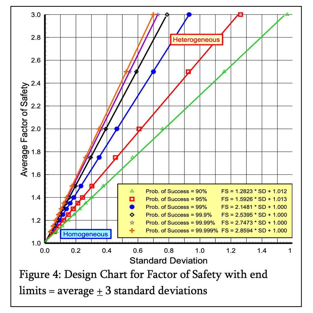 Design Chart for Factor of Safety with end limits = average + 3 standard deviations