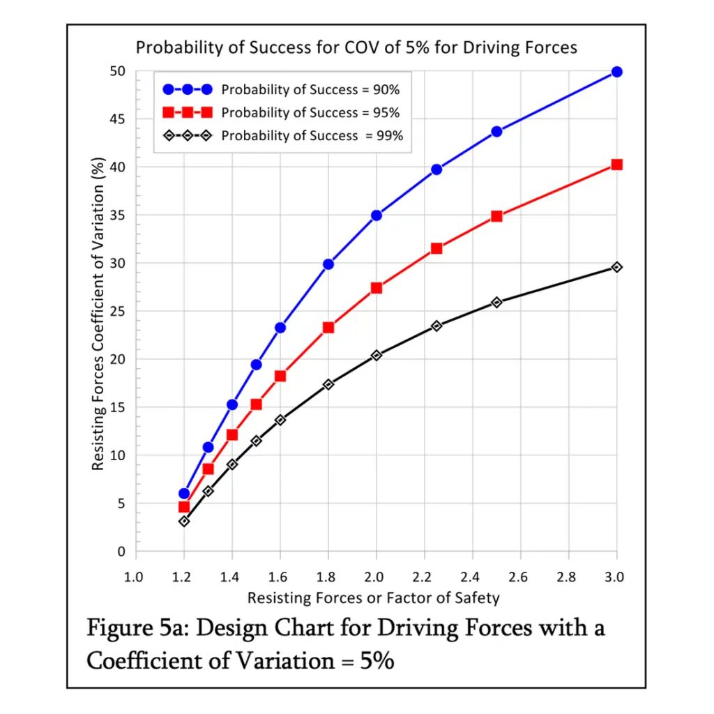 Design Chart for Driving Forces with a Coefficient of Variation = 15%