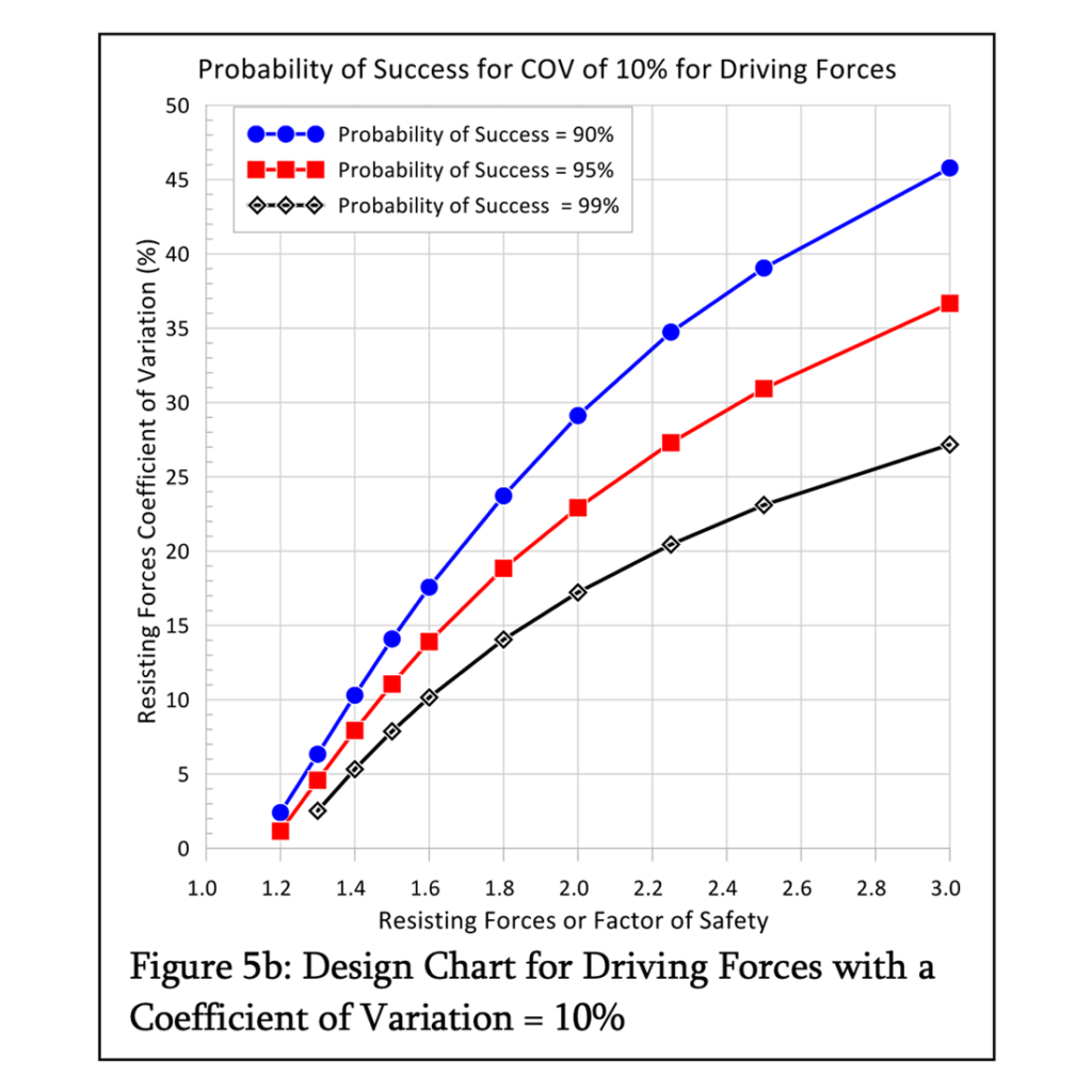 Design Chart for Driving Forces with a Coefficient of Variation = 10%