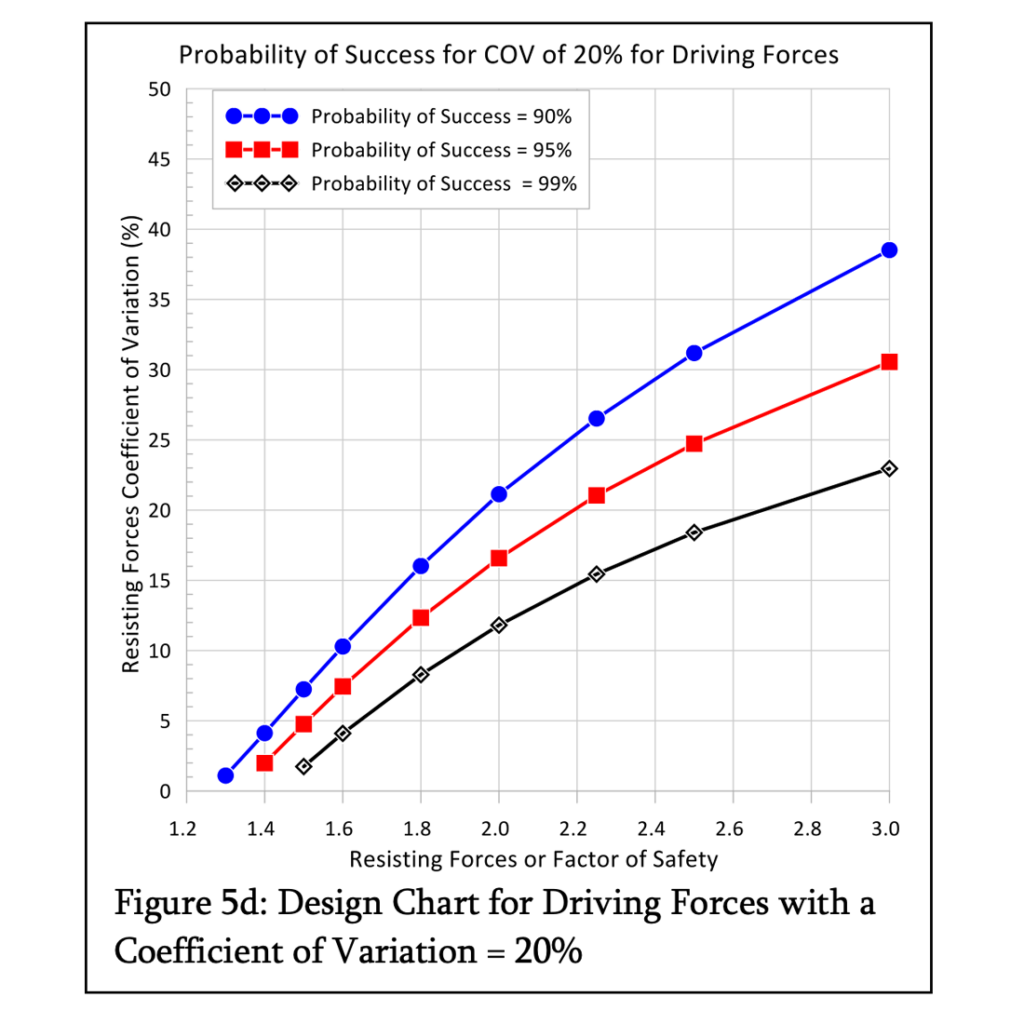 Design Chart for Driving Forces with a Coefficient of Variation = 20%