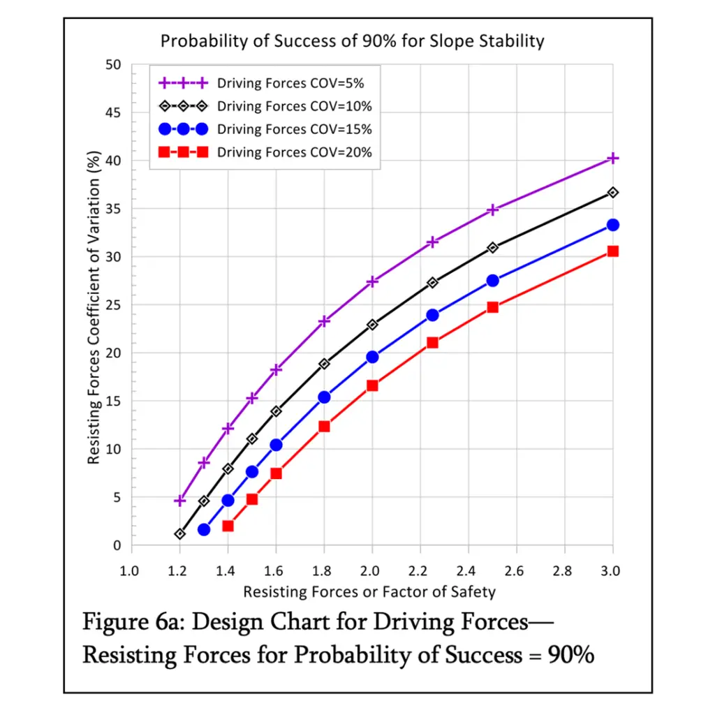 Design Chart for Driving Forces—Resisting Forces for Probability of Success = 90%