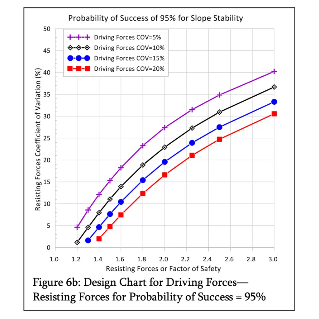 Design Chart for Driving Forces—Resisting Forces for Probability of Success = 95%