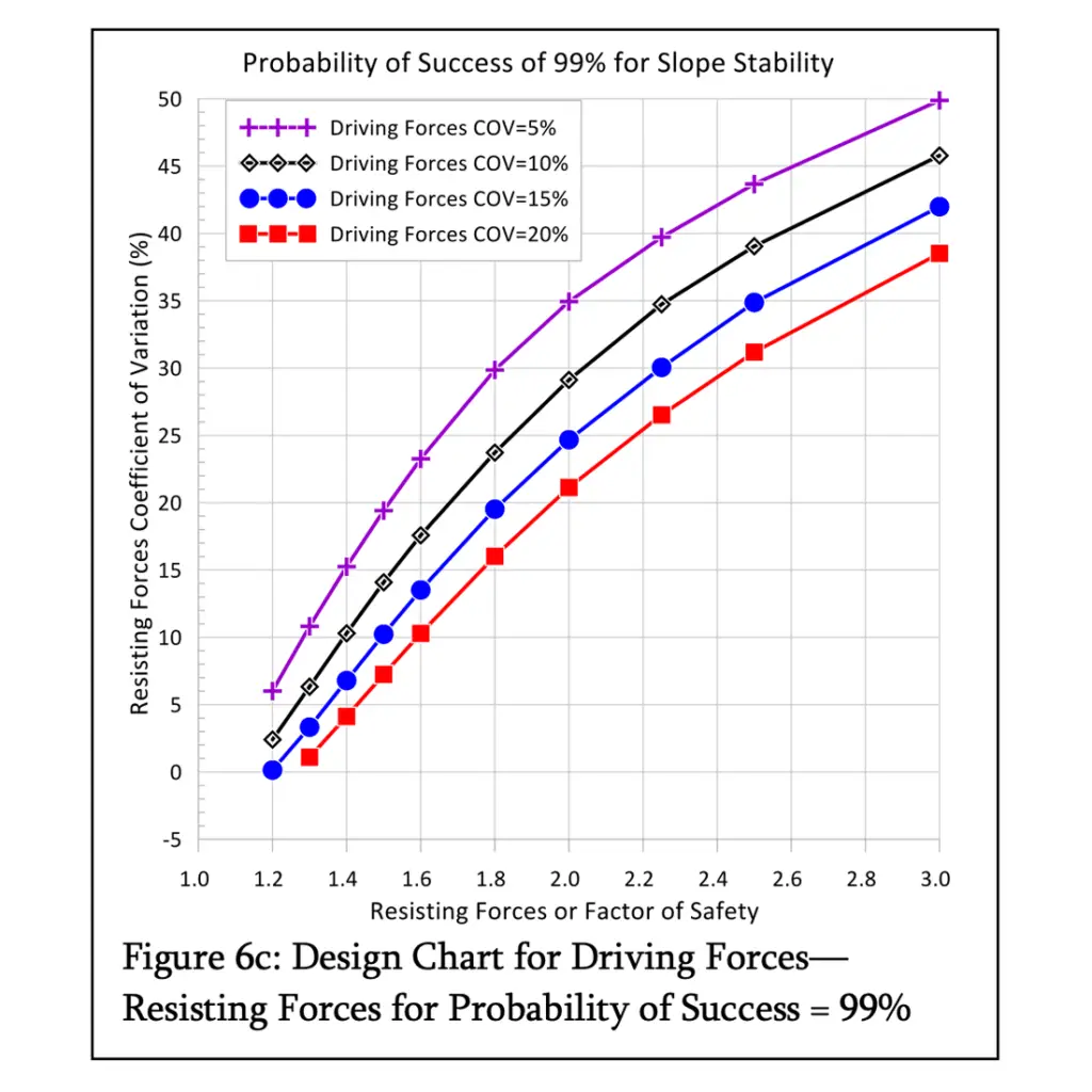 Design Chart for Driving Forces—Resisting Forces for Probability of Success = 99%