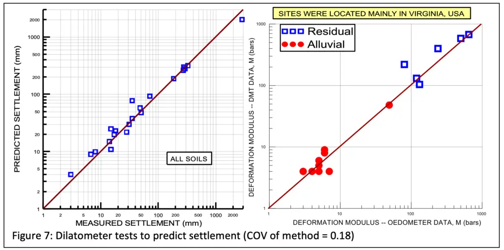 Dilatometer tests to predict settlement (COV of method = 0.18)