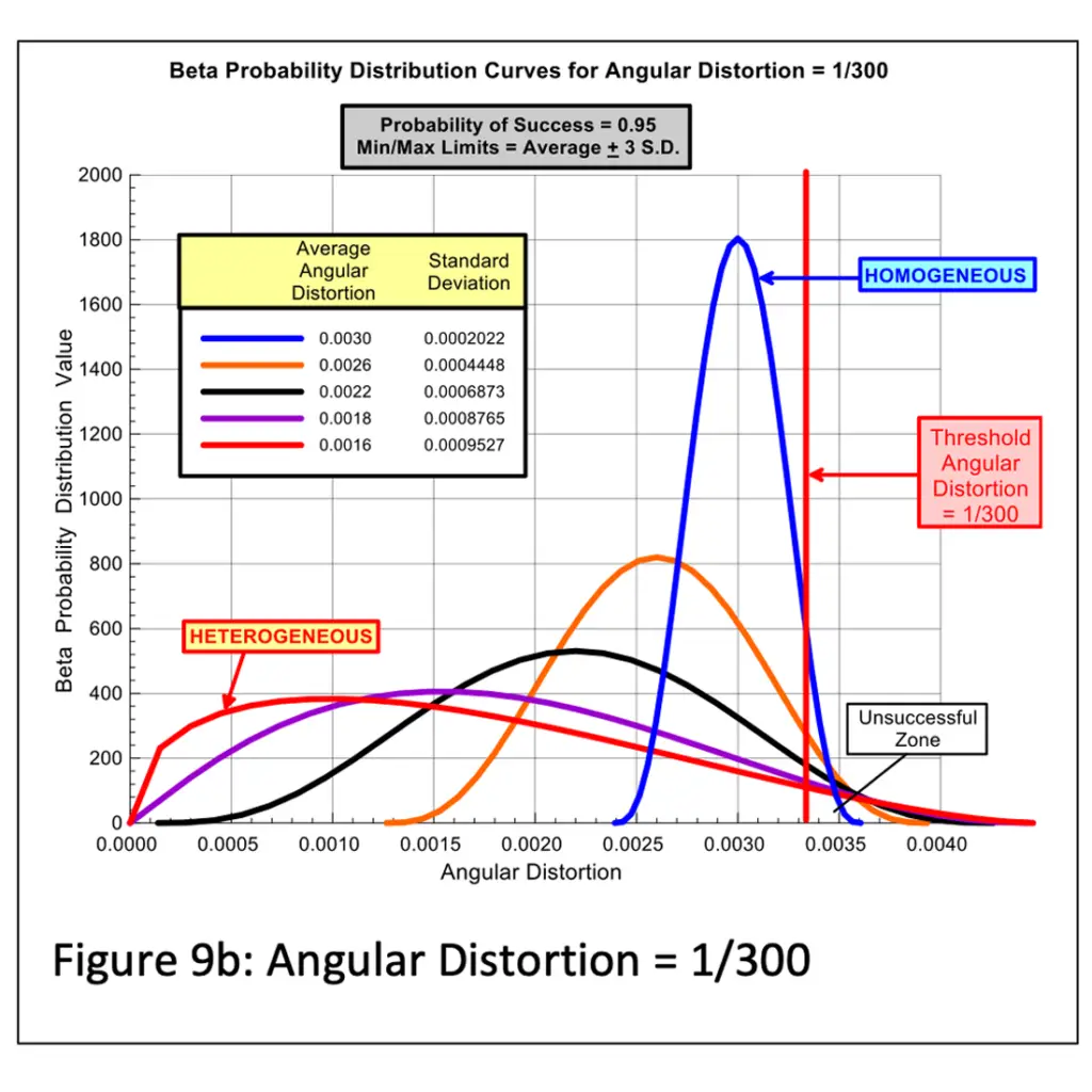 Angular Distortion = 1/300