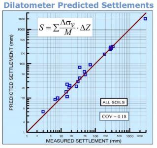 Schmertmann and Hayes settlement predictions versus measured settlement