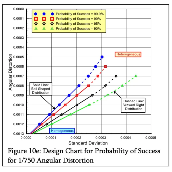 Design Chart for Probability of Success for 1/750 Angular Distortion